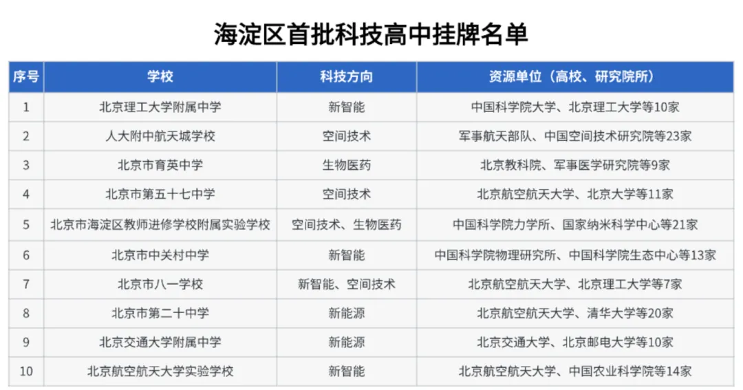 重磅!北京将扩大不依靠中考分数升学比例!【附50个科学高中试点集团】-第9张图片-四季读书网