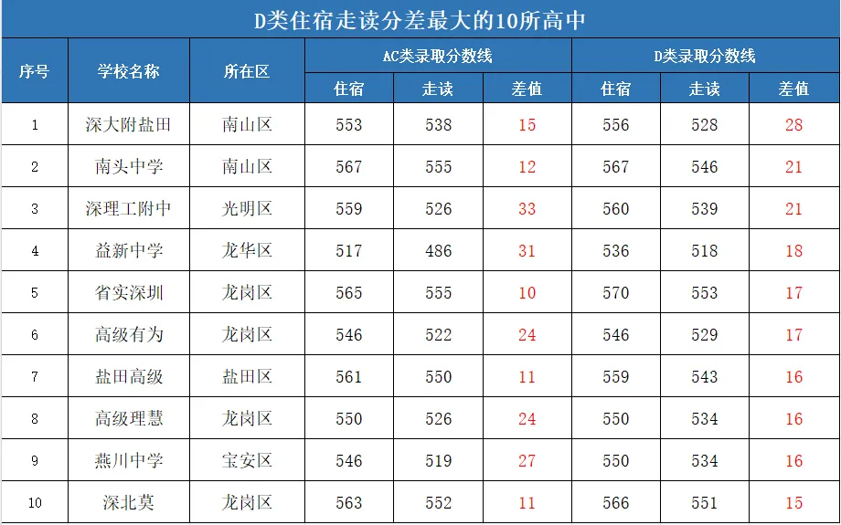 2026年深圳中考走读降分:最高降分多少?-第4张图片-四季读书网