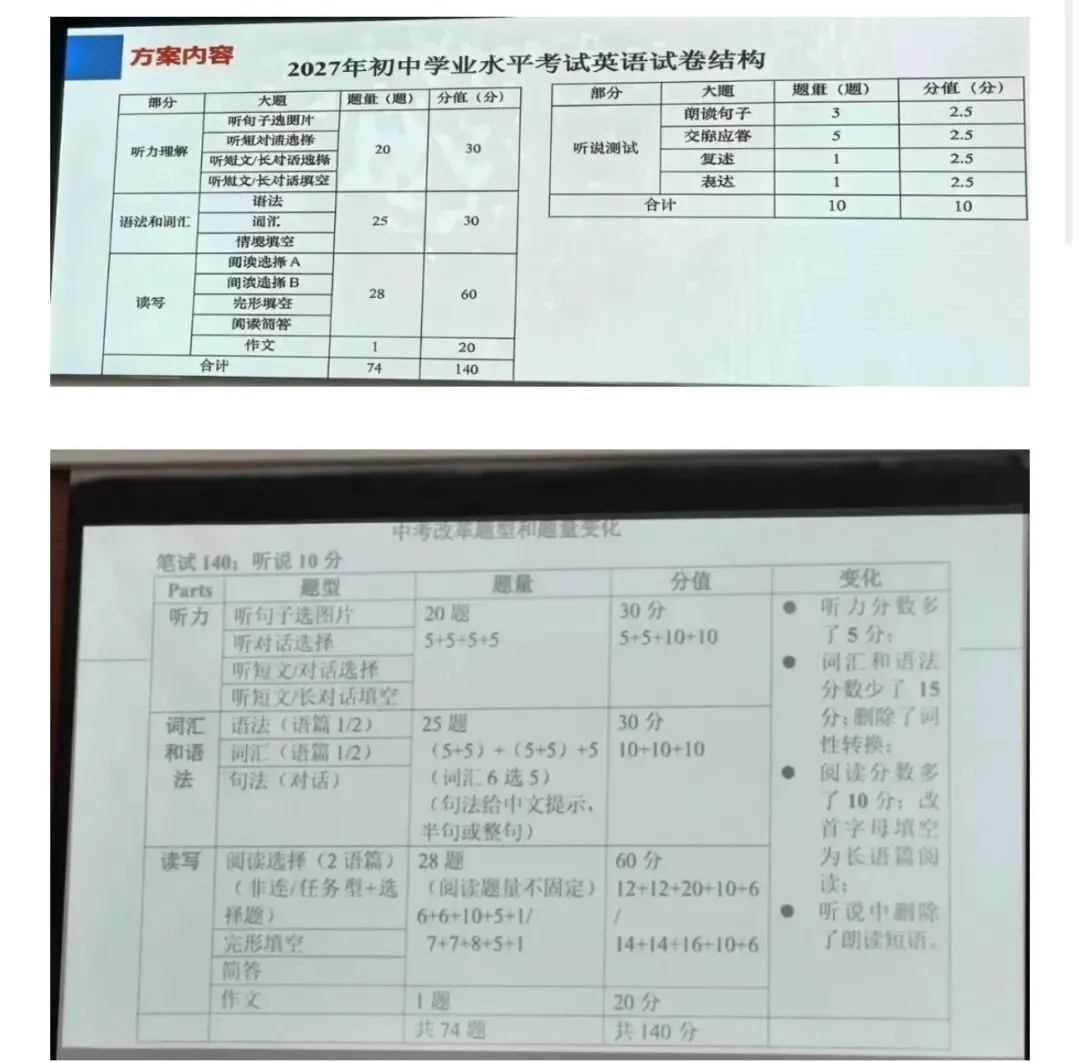 最新!2027届上海中考英语新题型改革确定!-第1张图片-四季读书网