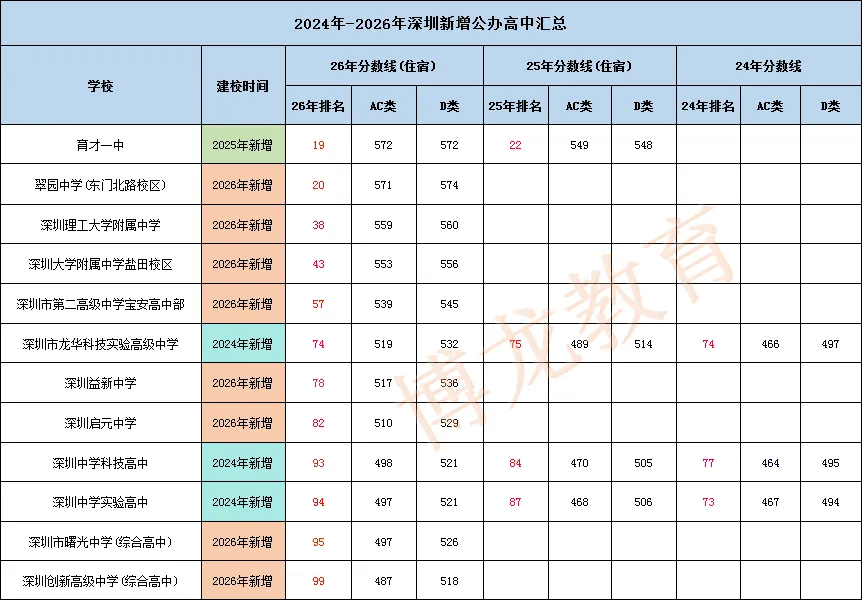 上涨20名!近三年深圳中考进步最大的10所高中!-第4张图片-四季读书网