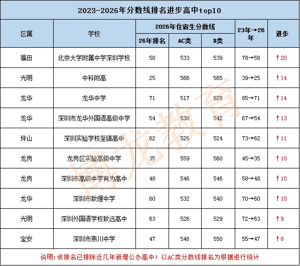 上涨20名!近三年深圳中考进步最大的10所高中!-第12张图片-四季读书网