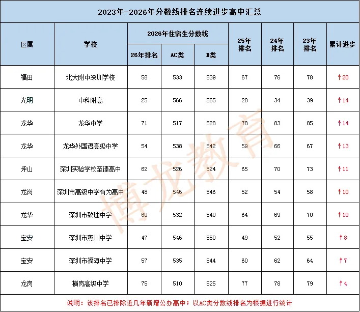 上涨20名!近三年深圳中考进步最大的10所高中!-第8张图片-四季读书网