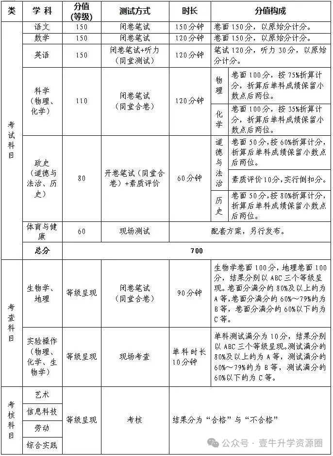 四川官宣:生物地理不再计入中考总分!降低中考难度!-第6张图片-四季读书网 四川官宣:生物地理不再计入中考总分!降低中考难度!-第6张图片-四季读书网