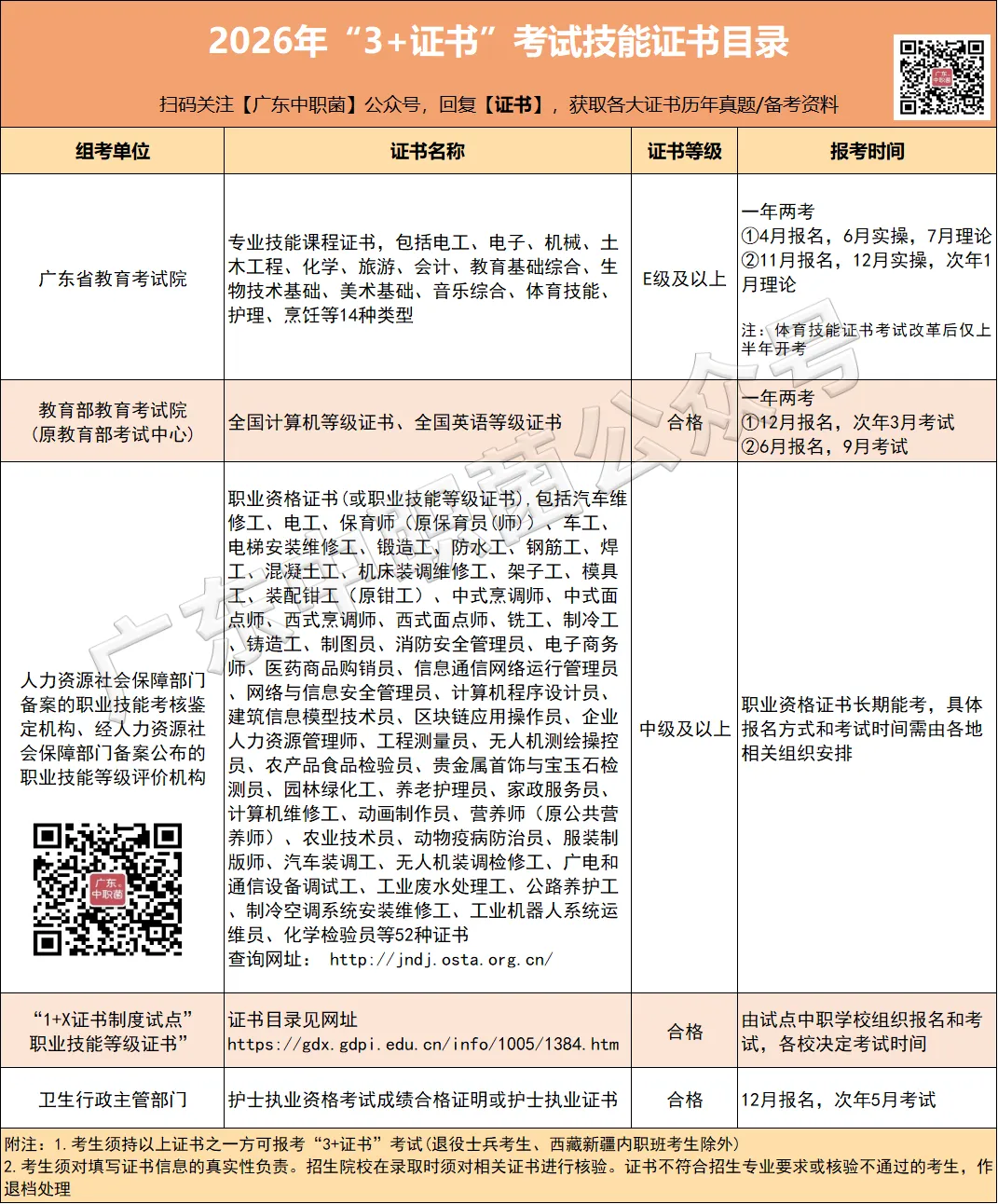 科普 | 3+证书高考报名费多少?贵不贵?-第6张图片-四季读书网 科普 | 3+证书高考报名费多少?贵不贵?-第6张图片-四季读书网