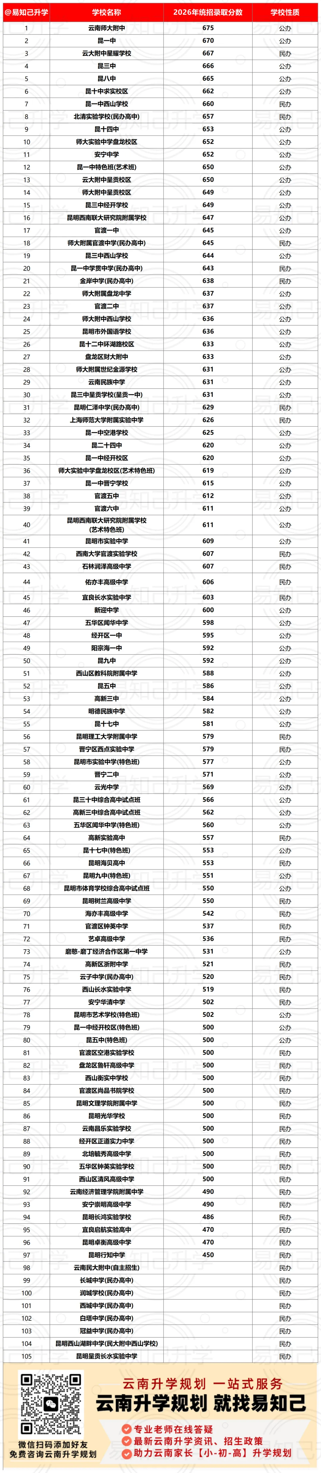 2026年昆明优质高中高考成绩统计,哪些学校是“低进高出”?-第2张图片-四季读书网 2026年昆明优质高中高考成绩统计,哪些学校是“低进高出”?-第2张图片-四季读书网