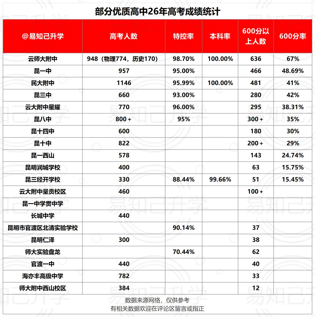 2026年昆明优质高中高考成绩统计,哪些学校是“低进高出”?-第3张图片-四季读书网 2026年昆明优质高中高考成绩统计,哪些学校是“低进高出”?-第3张图片-四季读书网