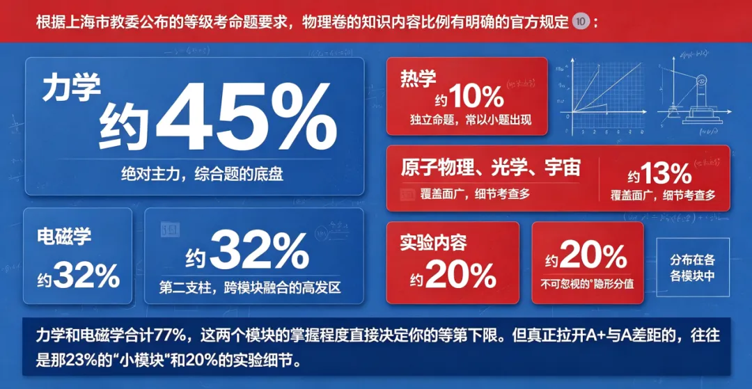 2027上海【高考物理】等级考:锁定考点频率,复习一步到位-第1张图片-四季读书网 2027上海【高考物理】等级考:锁定考点频率,复习一步到位-第1张图片-四季读书网