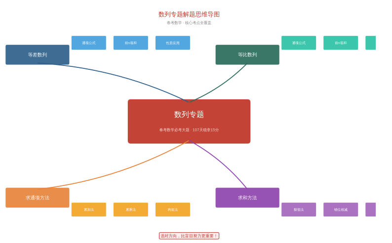 广东春季高考即将进入100天倒计时!春考备战 正当时!学考君与你们一起进步 今日学习—数学数列专题 107天攻克数列大关!-第1张图片-四季读书网