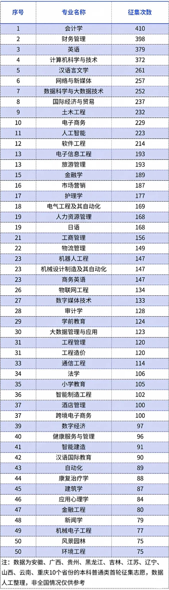 计算机、人工智能招不满?2026年高考本科“被嫌弃”专业TOP50出炉!-第2张图片-四季读书网 计算机、人工智能招不满?2026年高考本科“被嫌弃”专业TOP50出炉!-第2张图片-四季读书网