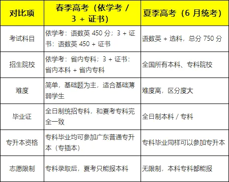 广东春季高考完整攻略-第3张图片-四季读书网