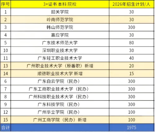 广东春季高考完整攻略-第4张图片-四季读书网