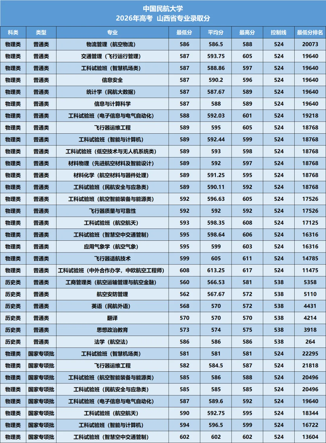 中国民航大学2026年—2024年高考山西省专业录取分-第7张图片-四季读书网 中国民航大学2026年—2024年高考山西省专业录取分-第7张图片-四季读书网