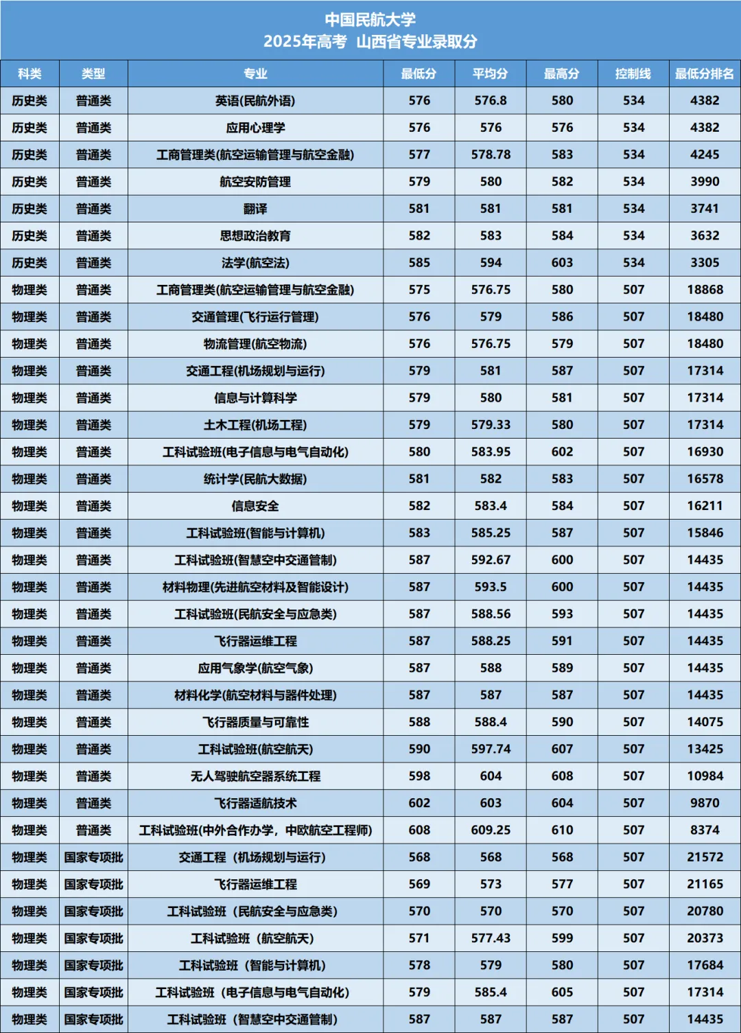 中国民航大学2026年—2024年高考山西省专业录取分-第11张图片-四季读书网 中国民航大学2026年—2024年高考山西省专业录取分-第11张图片-四季读书网