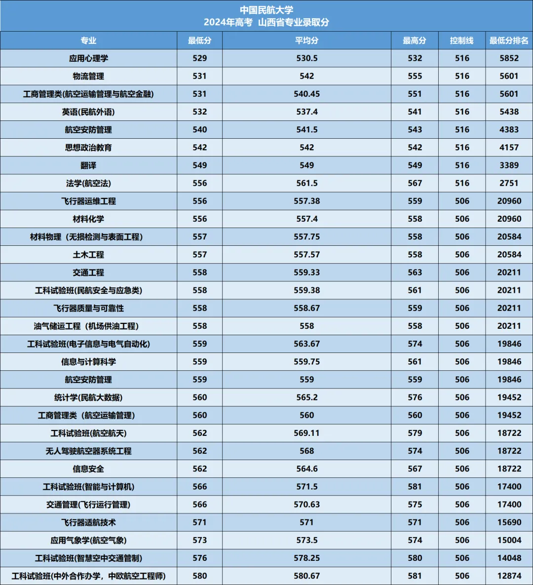 中国民航大学2026年—2024年高考山西省专业录取分-第15张图片-四季读书网 中国民航大学2026年—2024年高考山西省专业录取分-第15张图片-四季读书网