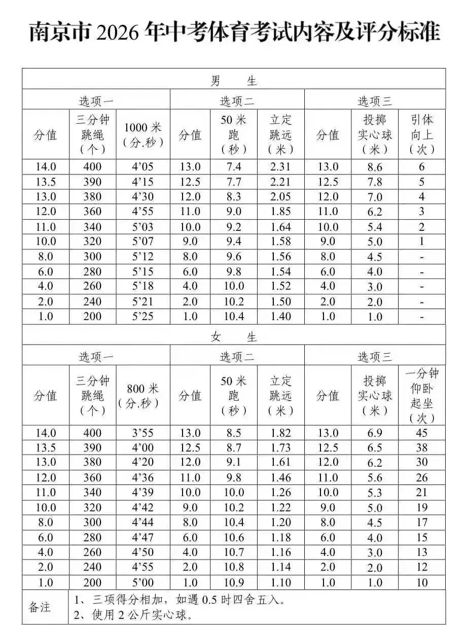试点取消体育中考现场测试!方案已公布-第3张图片-四季读书网