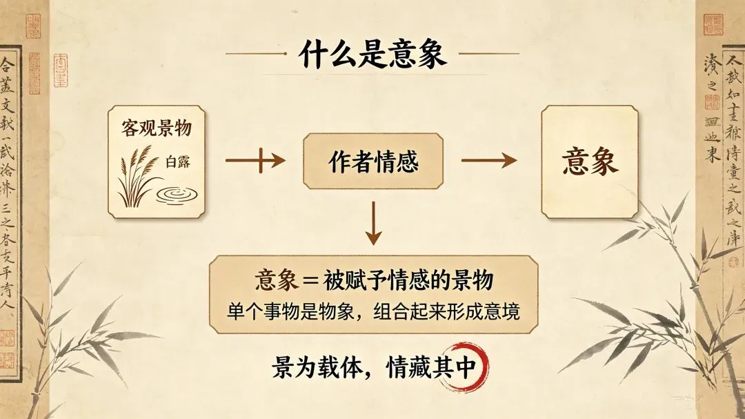 三百一十六日·语文伴中考|Day43(2026.09.24)《蒹葭》核心意象答题模板|防城港专用-第2张图片-四季读书网