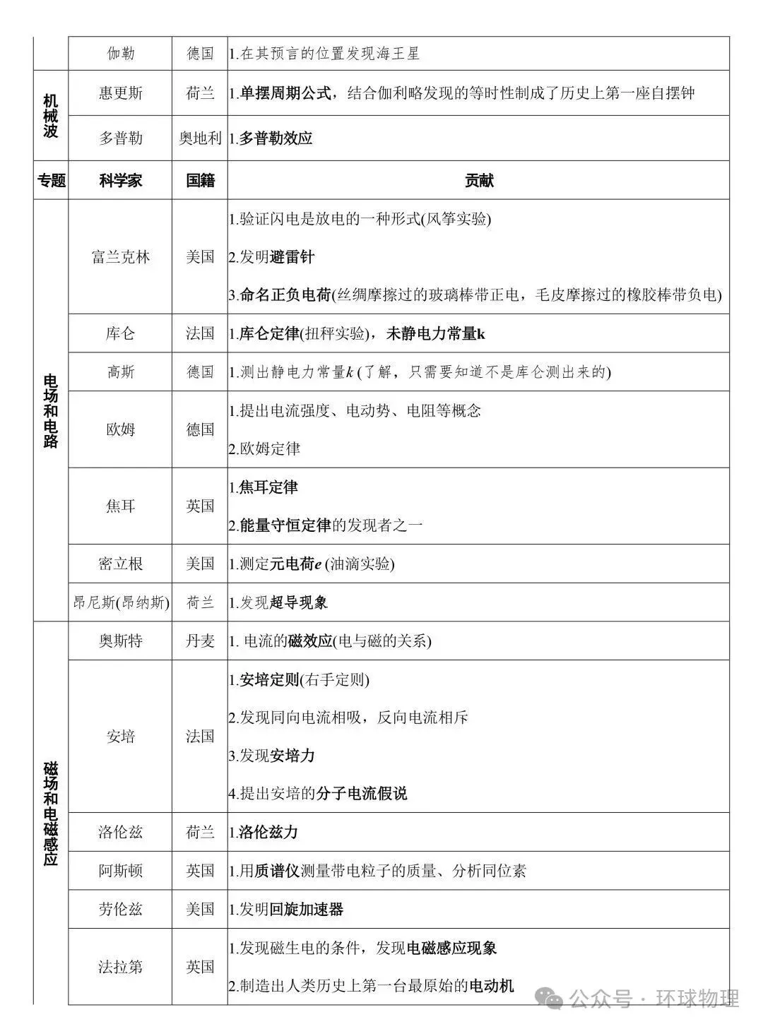 2026版高考物理学史梳理-第6张图片-四季读书网