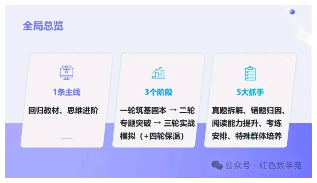 备考讲座:2027届高考数学全程备考教学实战-第68张图片-四季读书网