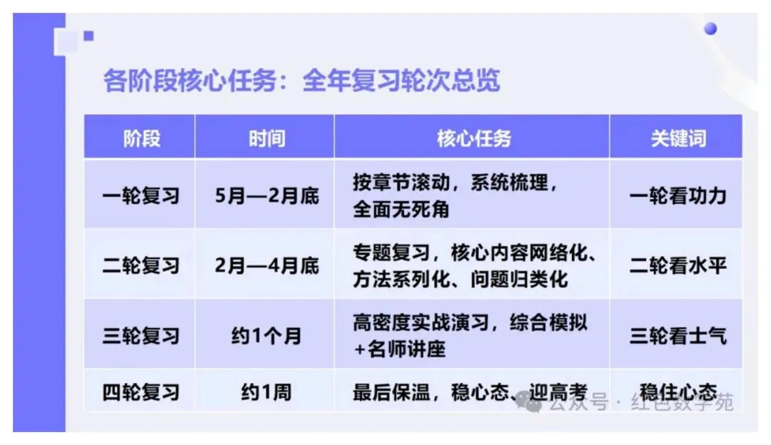 备考讲座:2027届高考数学全程备考教学实战-第69张图片-四季读书网
