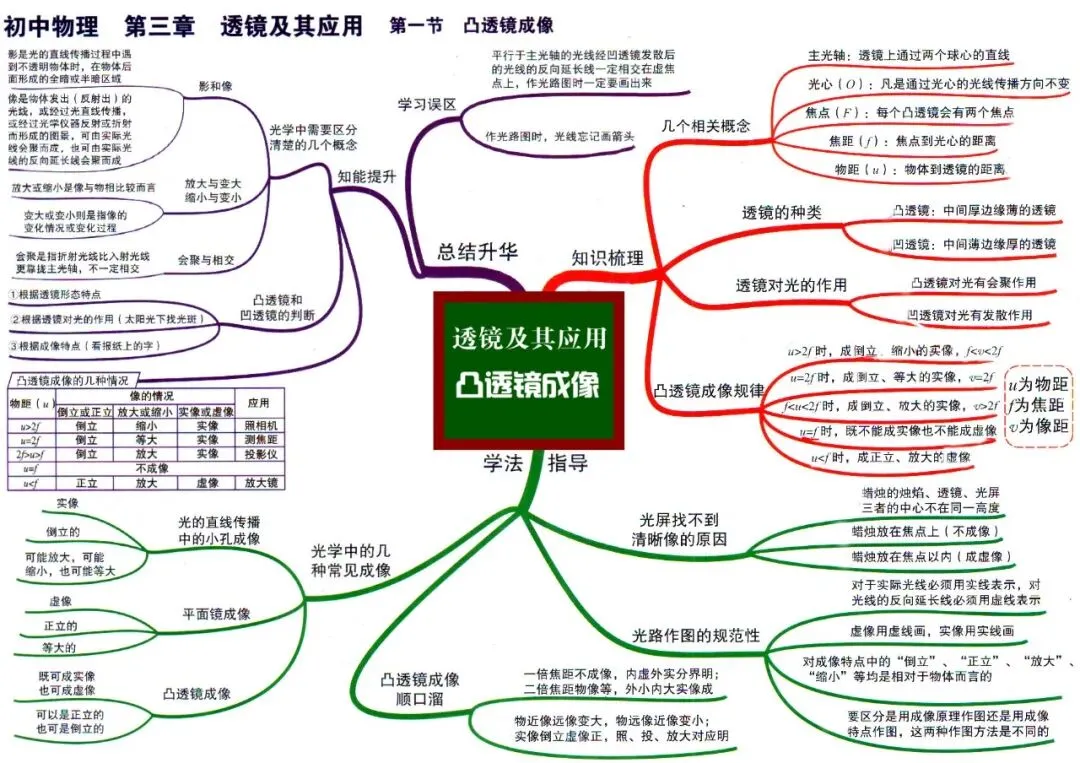 初中物理全册思维导图(初二初三必看)-第7张图片-四季读书网 初中物理全册思维导图(初二初三必看)-第7张图片-四季读书网