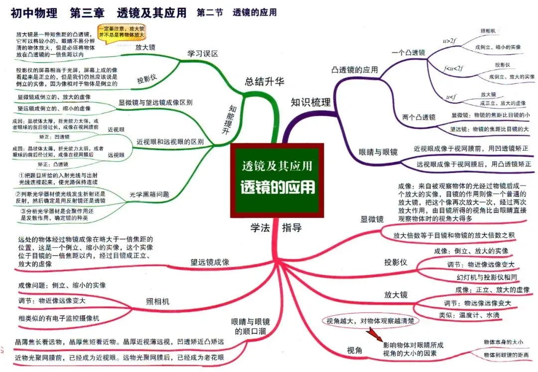 初中物理全册思维导图(初二初三必看)-第8张图片-四季读书网 初中物理全册思维导图(初二初三必看)-第8张图片-四季读书网