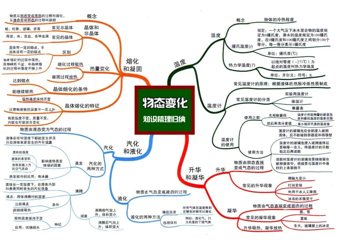 初中物理全册思维导图(初二初三必看)-第9张图片-四季读书网 初中物理全册思维导图(初二初三必看)-第9张图片-四季读书网