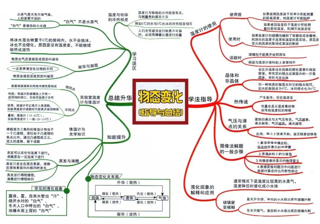 初中物理全册思维导图(初二初三必看)-第10张图片-四季读书网 初中物理全册思维导图(初二初三必看)-第10张图片-四季读书网