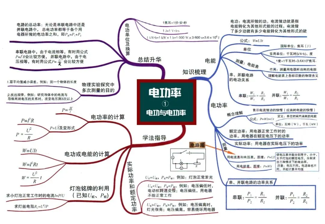初中物理全册思维导图(初二初三必看)-第15张图片-四季读书网 初中物理全册思维导图(初二初三必看)-第15张图片-四季读书网