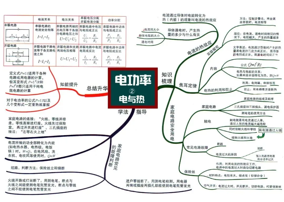 初中物理全册思维导图(初二初三必看)-第16张图片-四季读书网 初中物理全册思维导图(初二初三必看)-第16张图片-四季读书网