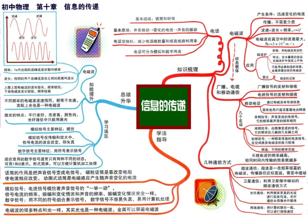 初中物理全册思维导图(初二初三必看)-第19张图片-四季读书网 初中物理全册思维导图(初二初三必看)-第19张图片-四季读书网