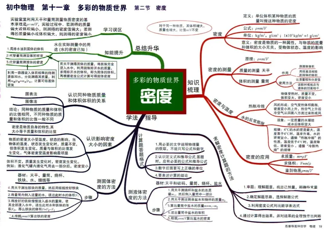 初中物理全册思维导图(初二初三必看)-第20张图片-四季读书网 初中物理全册思维导图(初二初三必看)-第20张图片-四季读书网