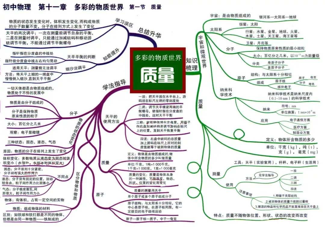 初中物理全册思维导图(初二初三必看)-第21张图片-四季读书网 初中物理全册思维导图(初二初三必看)-第21张图片-四季读书网
