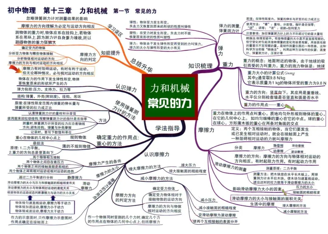 初中物理全册思维导图(初二初三必看)-第24张图片-四季读书网 初中物理全册思维导图(初二初三必看)-第24张图片-四季读书网