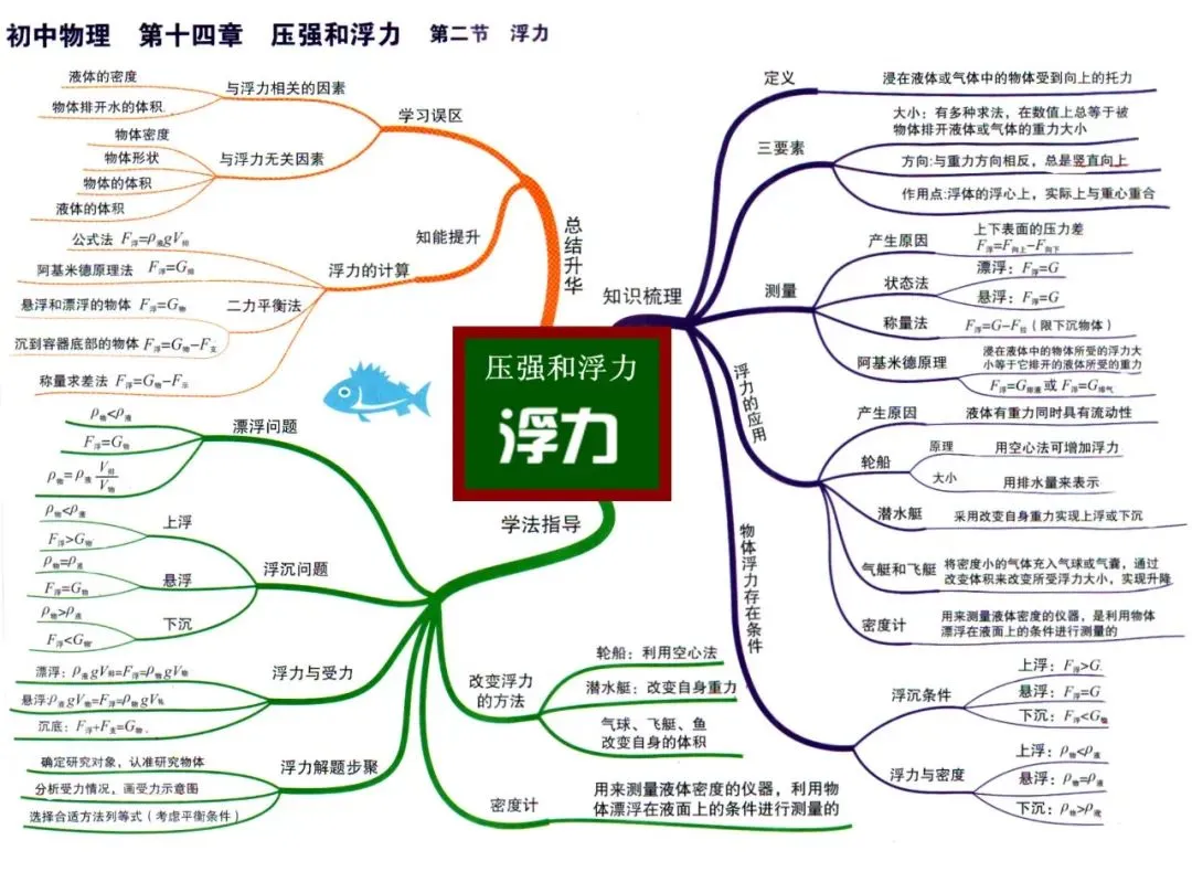 初中物理全册思维导图(初二初三必看)-第27张图片-四季读书网 初中物理全册思维导图(初二初三必看)-第27张图片-四季读书网