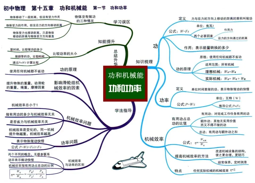 初中物理全册思维导图(初二初三必看)-第28张图片-四季读书网 初中物理全册思维导图(初二初三必看)-第28张图片-四季读书网