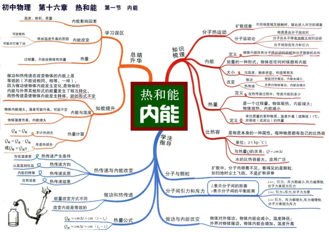 初中物理全册思维导图(初二初三必看)-第30张图片-四季读书网 初中物理全册思维导图(初二初三必看)-第30张图片-四季读书网