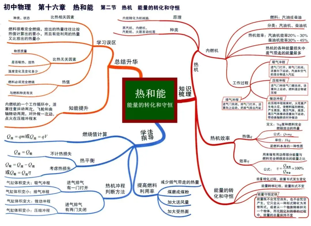 初中物理全册思维导图(初二初三必看)-第31张图片-四季读书网 初中物理全册思维导图(初二初三必看)-第31张图片-四季读书网