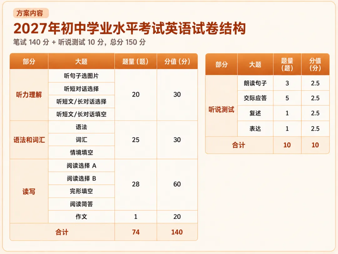2027中考改革新题型确定!-第3张图片-四季读书网 2027中考改革新题型确定!-第3张图片-四季读书网