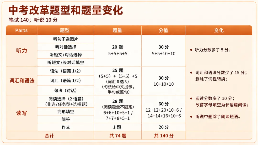 2027中考改革新题型确定!-第4张图片-四季读书网 2027中考改革新题型确定!-第4张图片-四季读书网