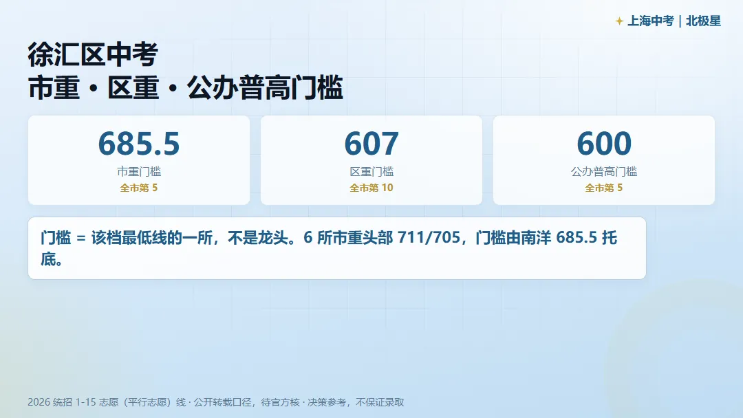 徐汇区中考,市重 / 区重 / 普高门槛各是多少?-第1张图片-四季读书网