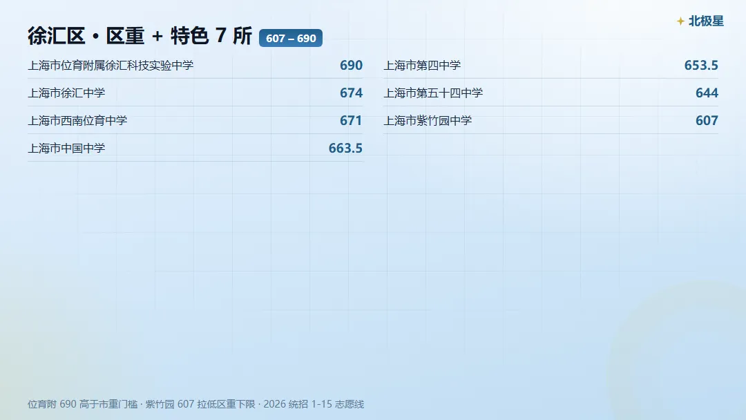 徐汇区中考,市重 / 区重 / 普高门槛各是多少?-第4张图片-四季读书网