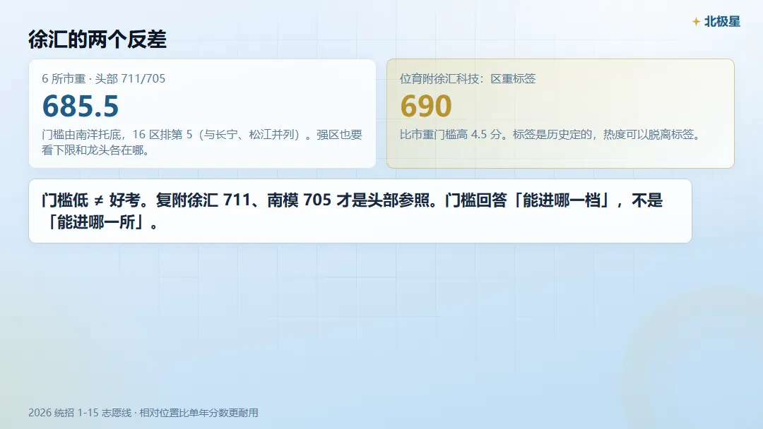 徐汇区中考,市重 / 区重 / 普高门槛各是多少?-第5张图片-四季读书网