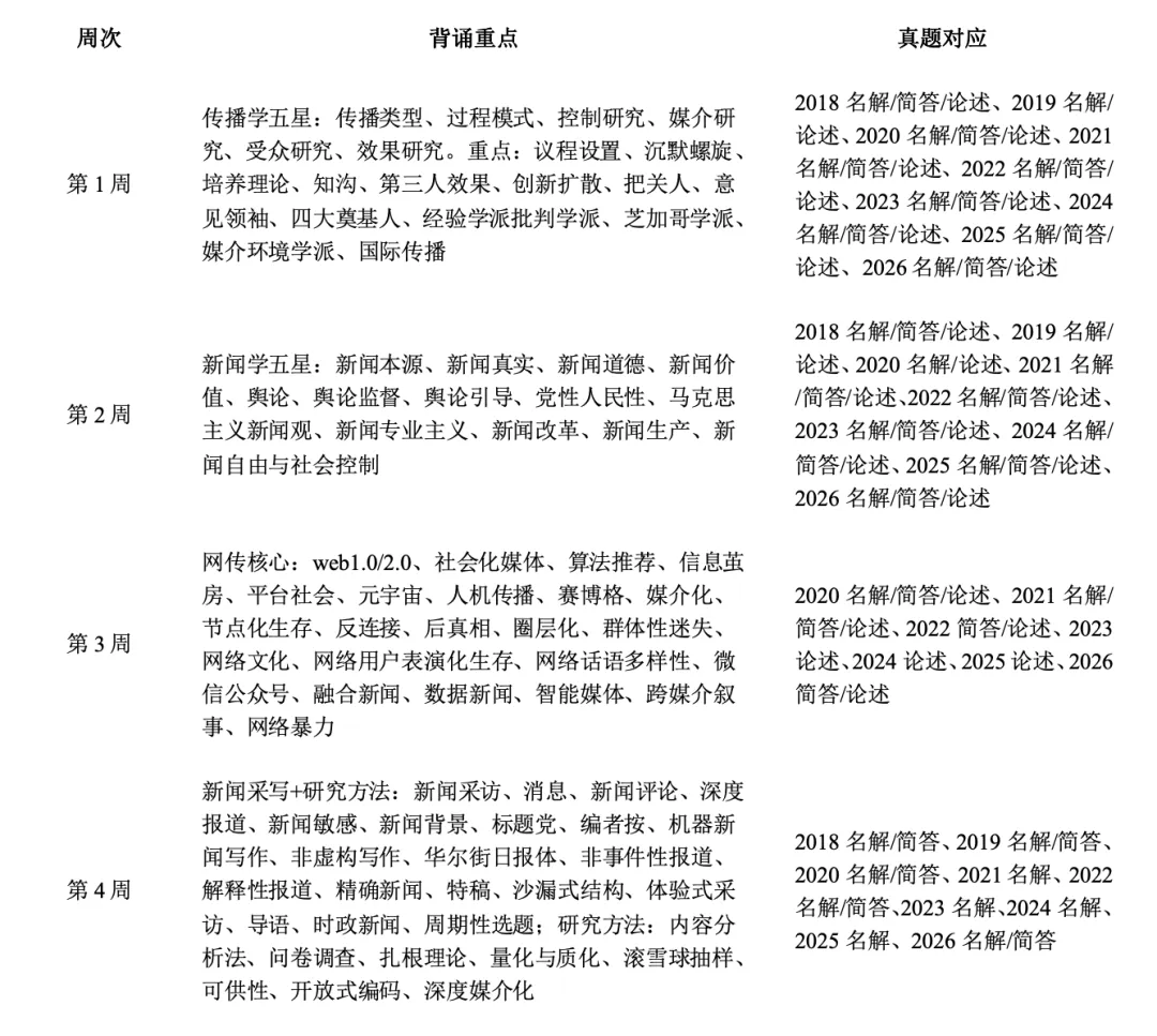 川外新传专硕背诵指南(真题强化版):背什么、按什么顺序背、每天怎么安排?-第7张图片-四季读书网 川外新传专硕背诵指南(真题强化版):背什么、按什么顺序背、每天怎么安排?-第7张图片-四季读书网