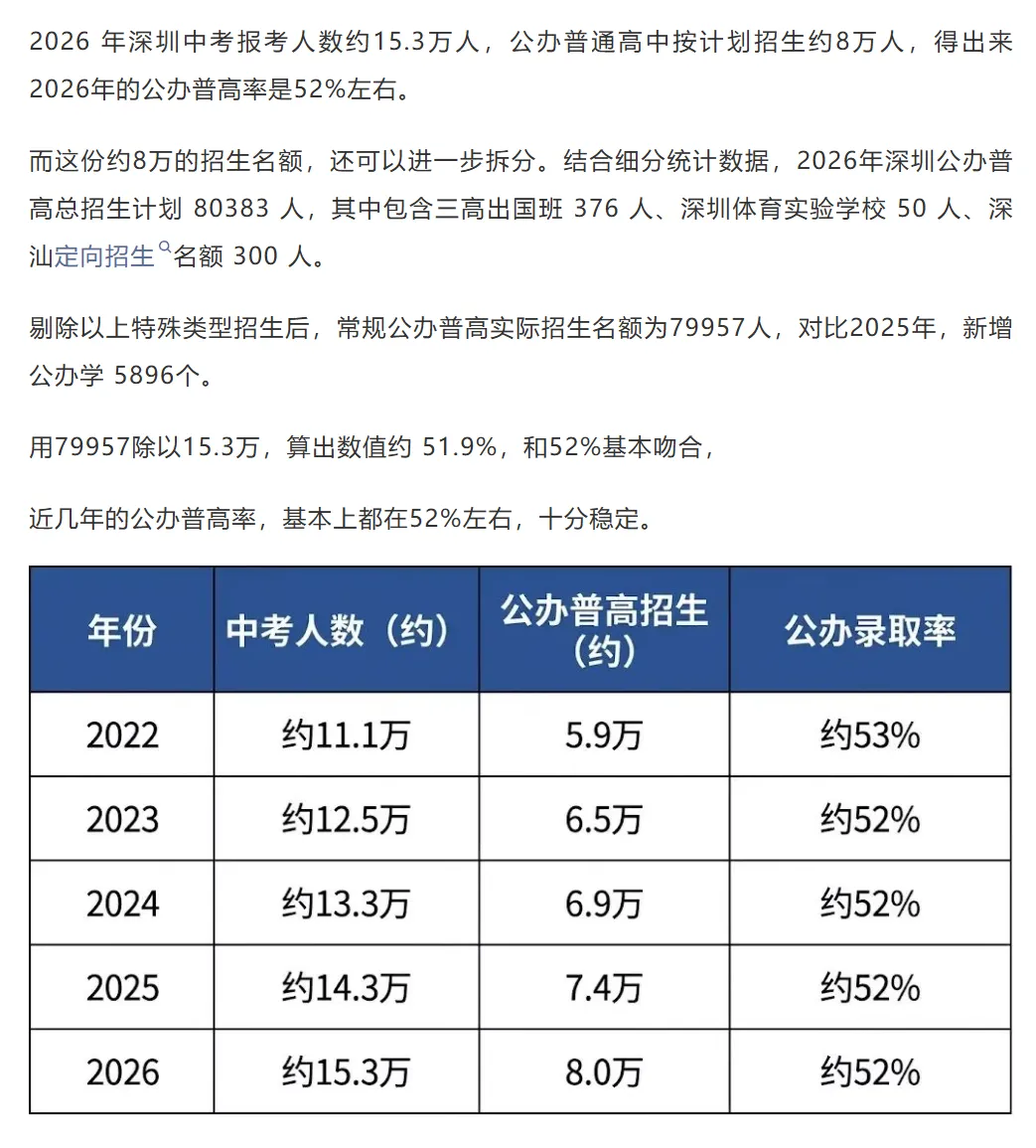 重磅通知 | 深圳中考52%的公办普高率,这个数字背后,藏着哪些升学真相?建议家长收藏!-第2张图片-四季读书网