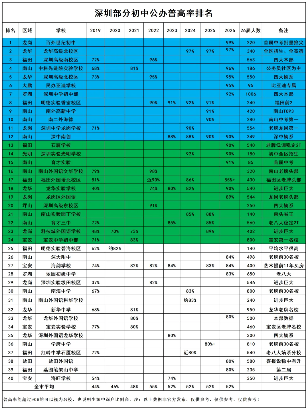 2026深圳中考普高率排名,仅供参考-第3张图片-四季读书网