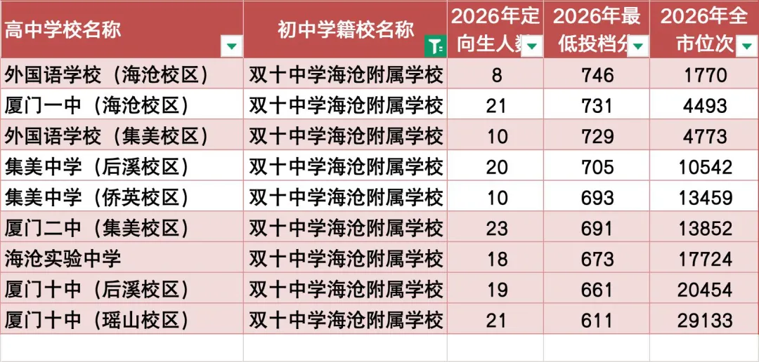 2026年中考很好的海沧三所初中是哪些?-第4张图片-四季读书网