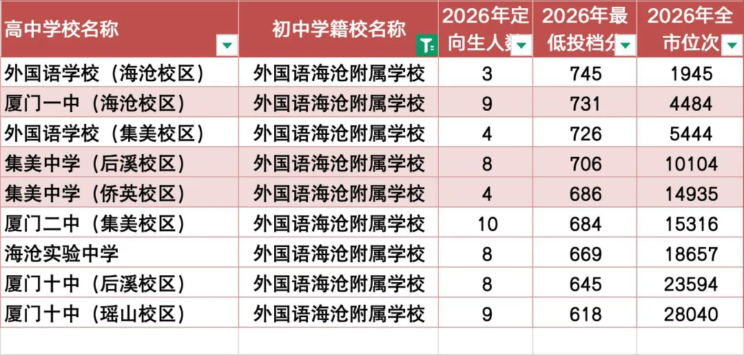 2026年中考很好的海沧三所初中是哪些?-第10张图片-四季读书网
