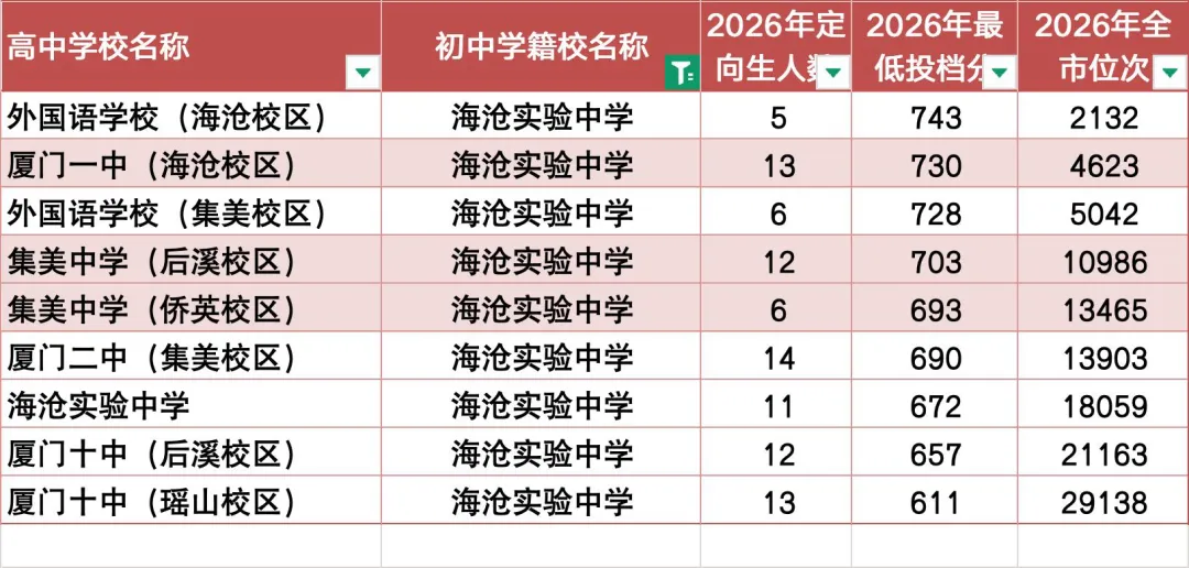 2026年中考很好的海沧三所初中是哪些?-第14张图片-四季读书网