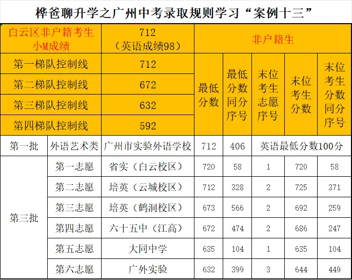 2026年广州中考录取规则学习“案例十三”-第1张图片-四季读书网