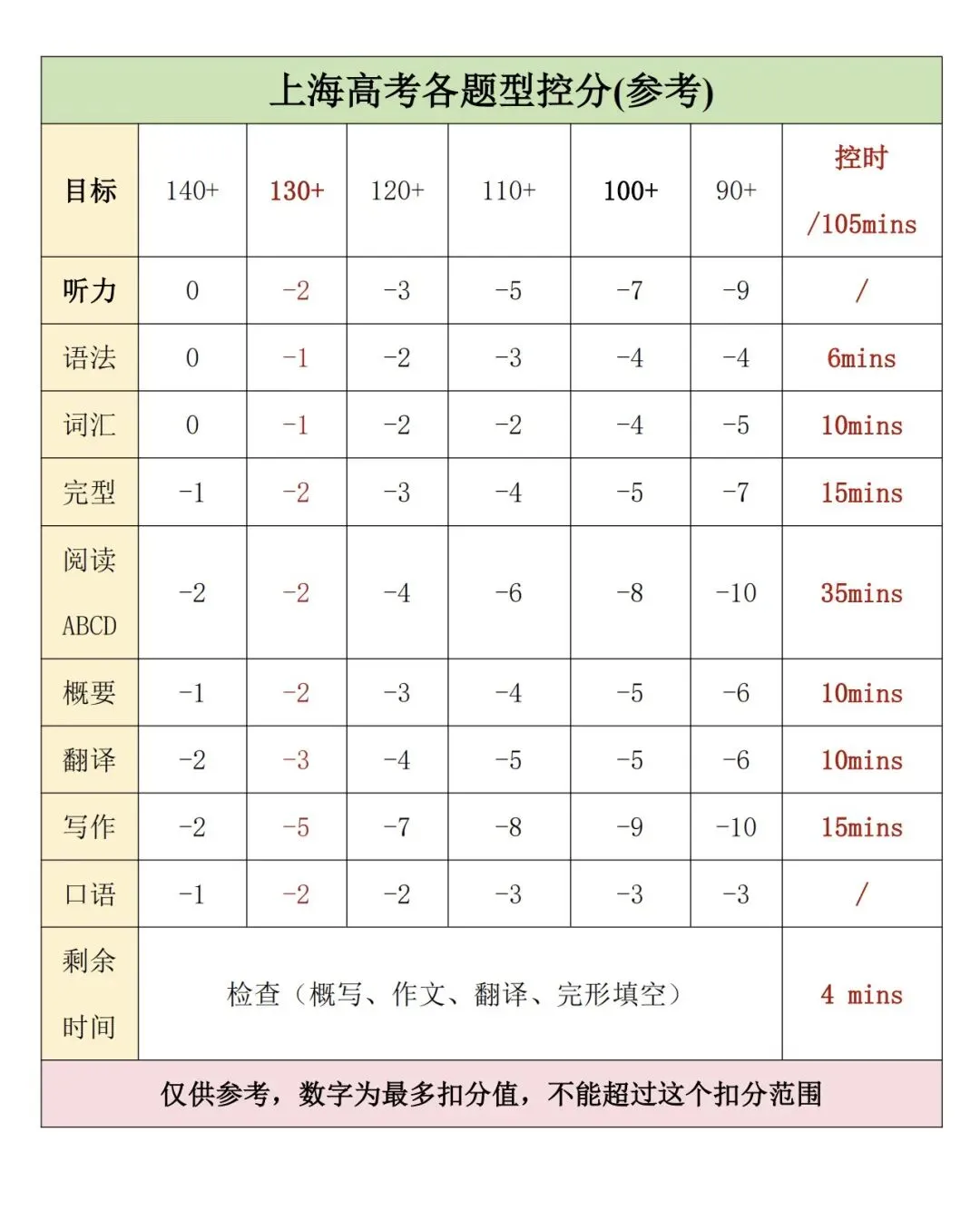上海高考英语| 英语120–130瓶颈突破:靠的从来不是盲目刷题-第2张图片-四季读书网